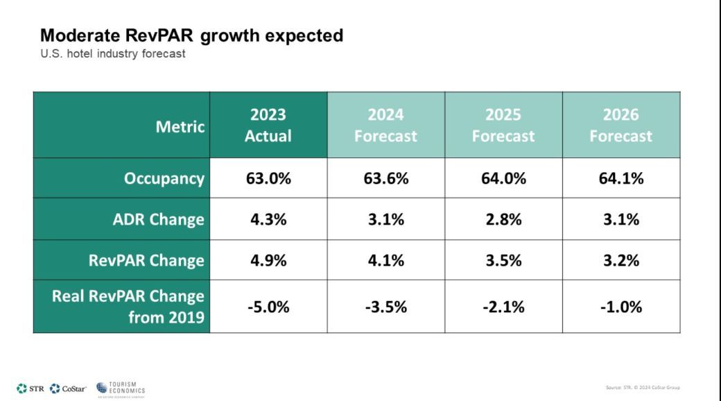 Why Steady And Consistent Is Good News For Hotels In 2024 Hotel   STR Revised Projection From ALIS 2024 